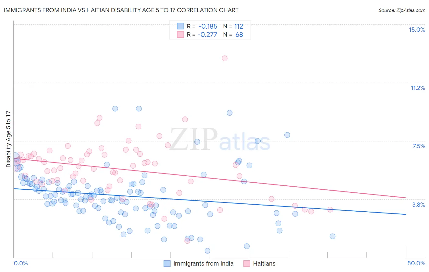 Immigrants from India vs Haitian Disability Age 5 to 17