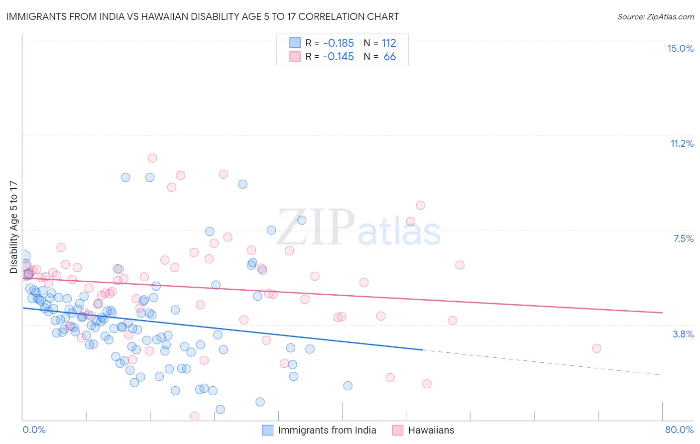 Immigrants from India vs Hawaiian Disability Age 5 to 17