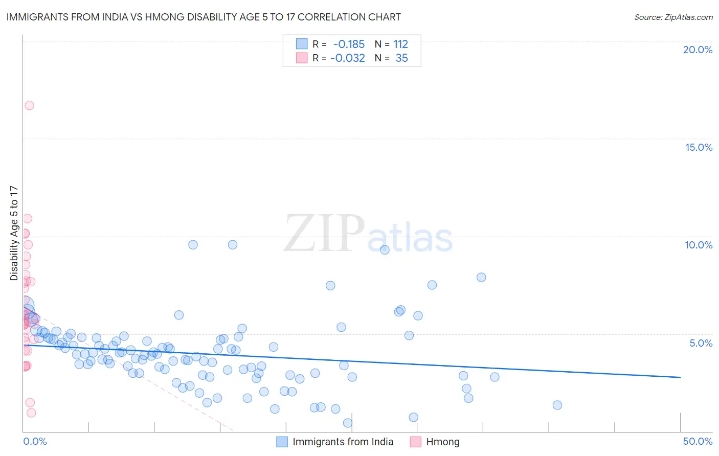 Immigrants from India vs Hmong Disability Age 5 to 17