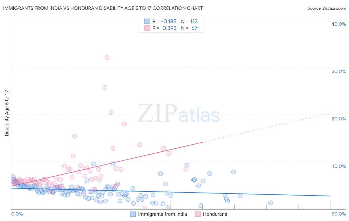 Immigrants from India vs Honduran Disability Age 5 to 17