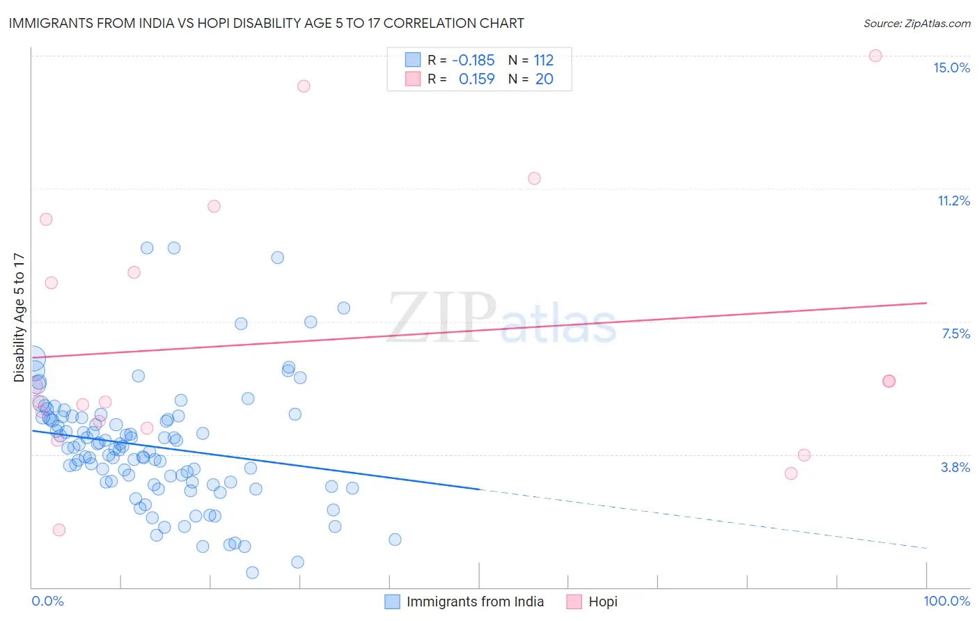 Immigrants from India vs Hopi Disability Age 5 to 17