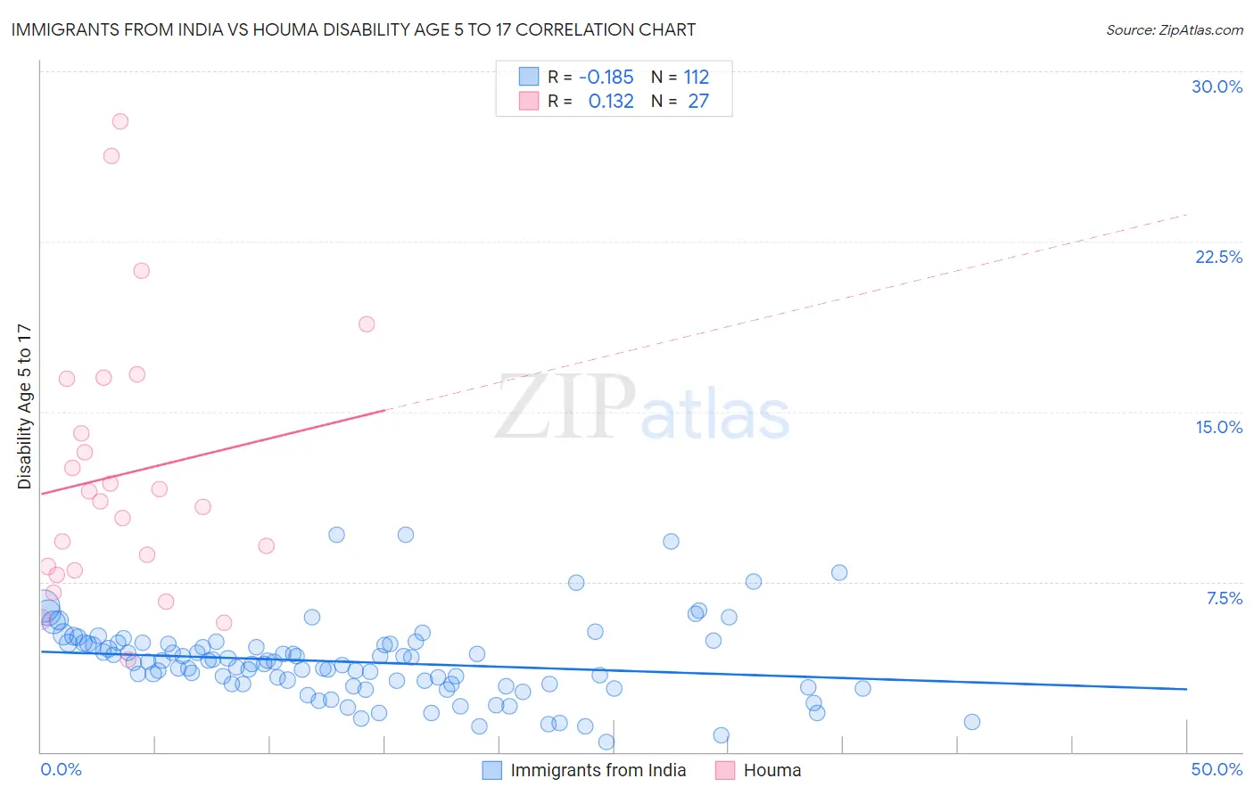 Immigrants from India vs Houma Disability Age 5 to 17