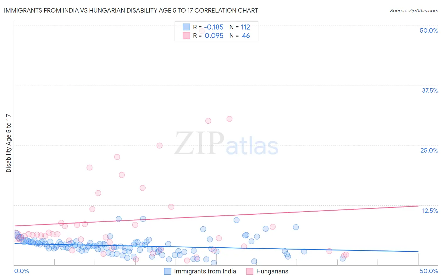 Immigrants from India vs Hungarian Disability Age 5 to 17
