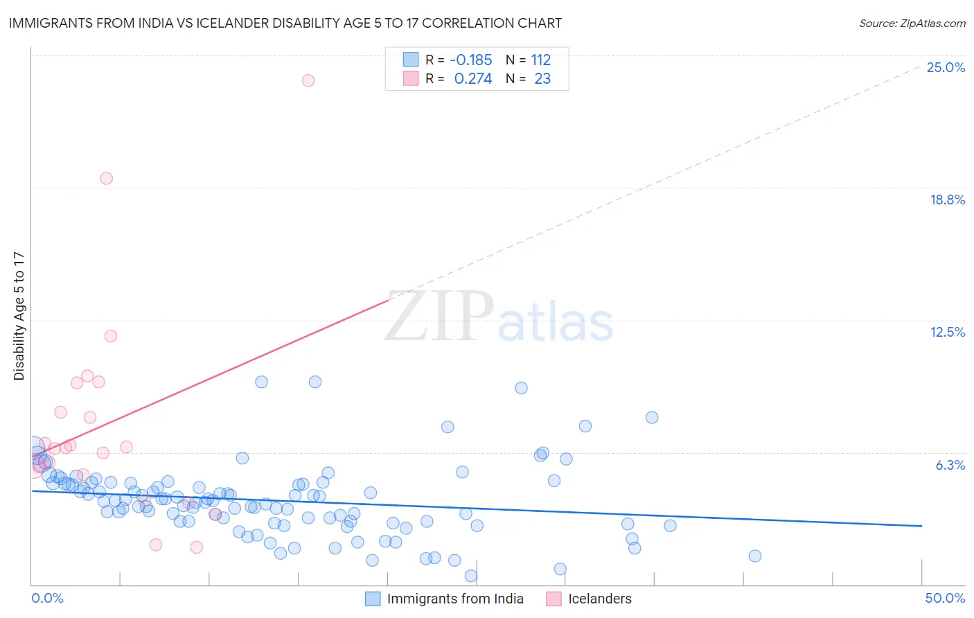 Immigrants from India vs Icelander Disability Age 5 to 17