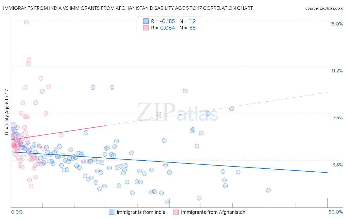 Immigrants from India vs Immigrants from Afghanistan Disability Age 5 to 17