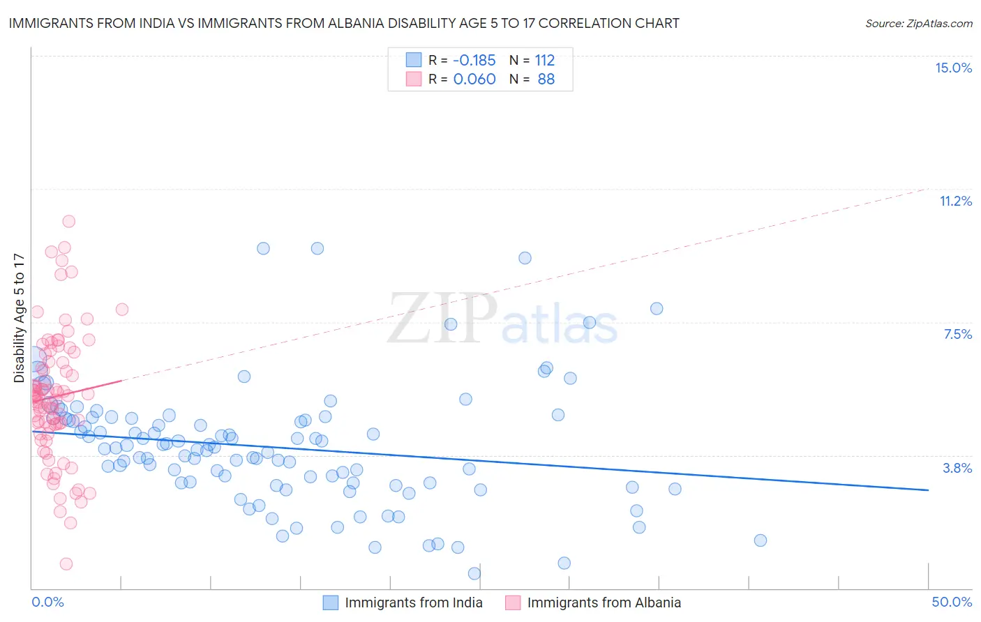 Immigrants from India vs Immigrants from Albania Disability Age 5 to 17
