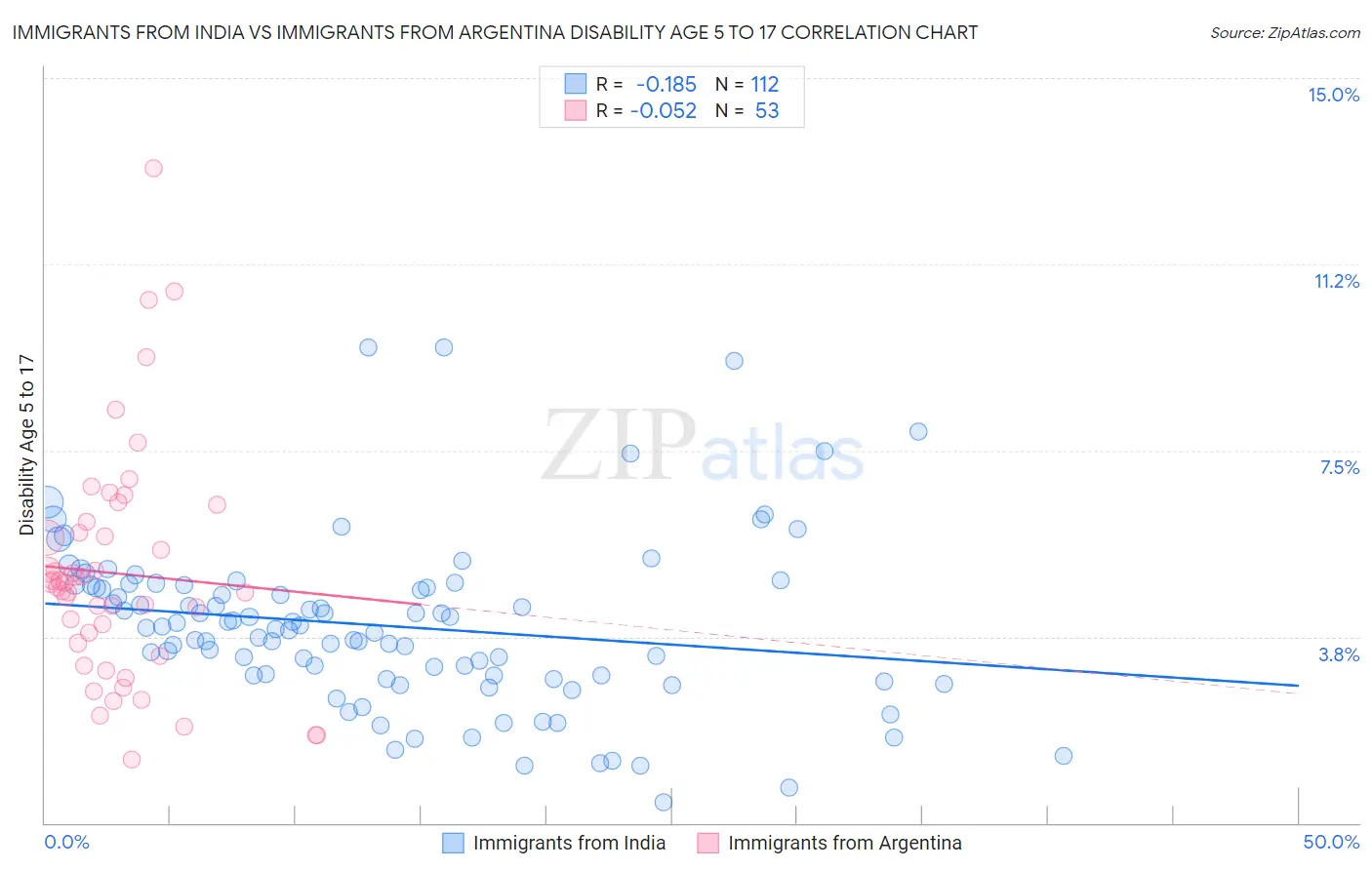 Immigrants from India vs Immigrants from Argentina Disability Age 5 to 17