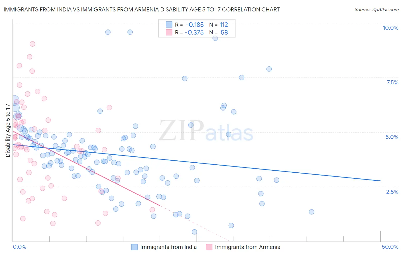 Immigrants from India vs Immigrants from Armenia Disability Age 5 to 17