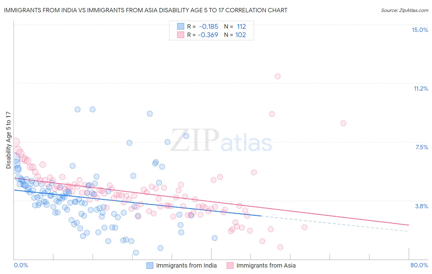 Immigrants from India vs Immigrants from Asia Disability Age 5 to 17