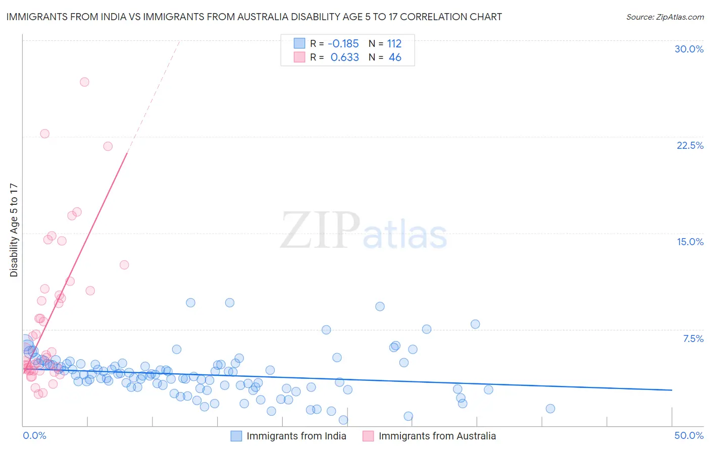 Immigrants from India vs Immigrants from Australia Disability Age 5 to 17