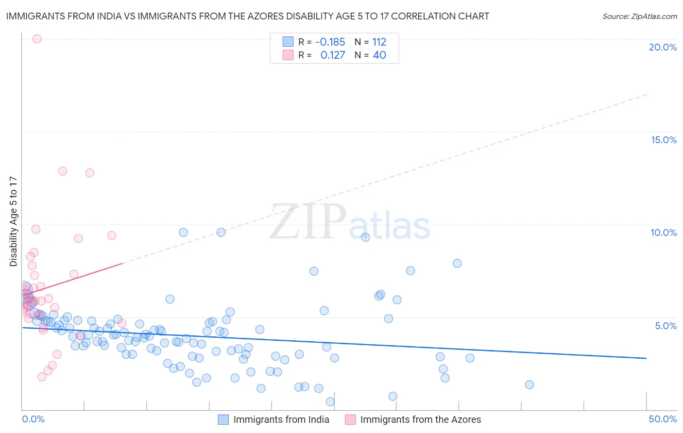 Immigrants from India vs Immigrants from the Azores Disability Age 5 to 17