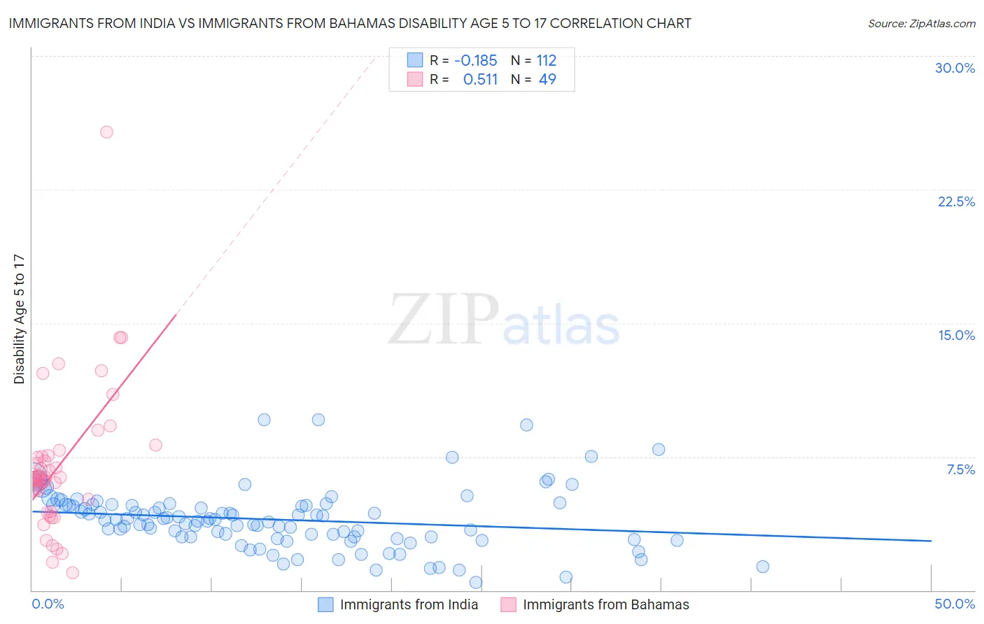 Immigrants from India vs Immigrants from Bahamas Disability Age 5 to 17