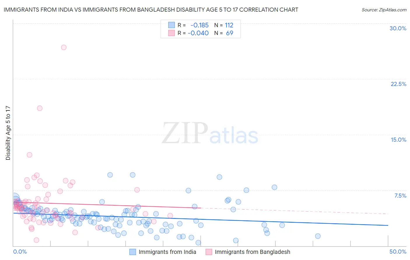 Immigrants from India vs Immigrants from Bangladesh Disability Age 5 to 17