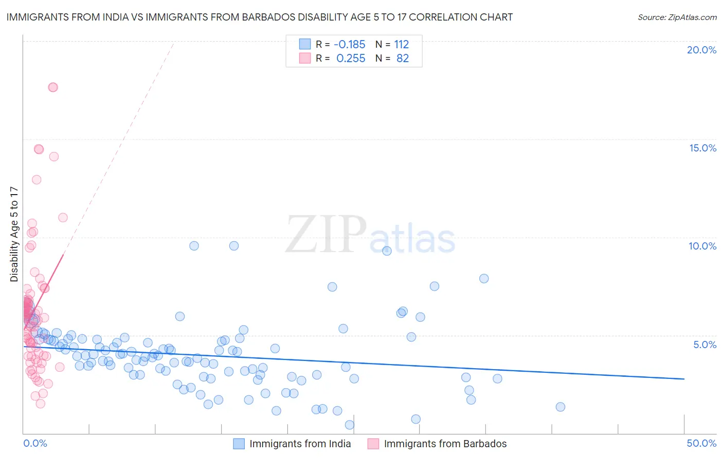 Immigrants from India vs Immigrants from Barbados Disability Age 5 to 17