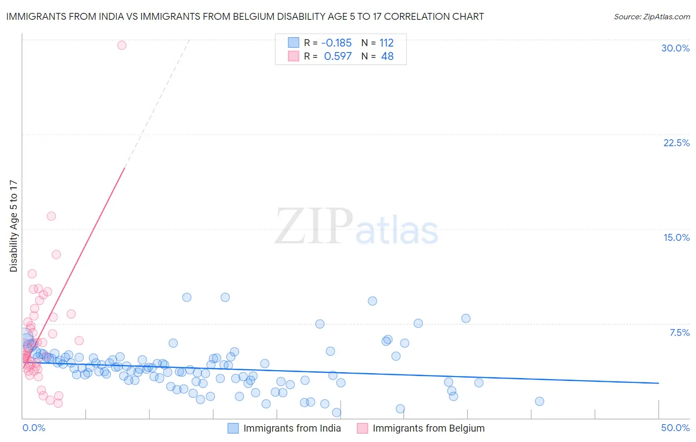 Immigrants from India vs Immigrants from Belgium Disability Age 5 to 17