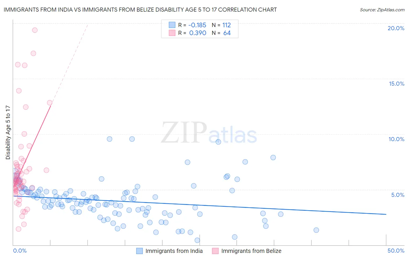 Immigrants from India vs Immigrants from Belize Disability Age 5 to 17