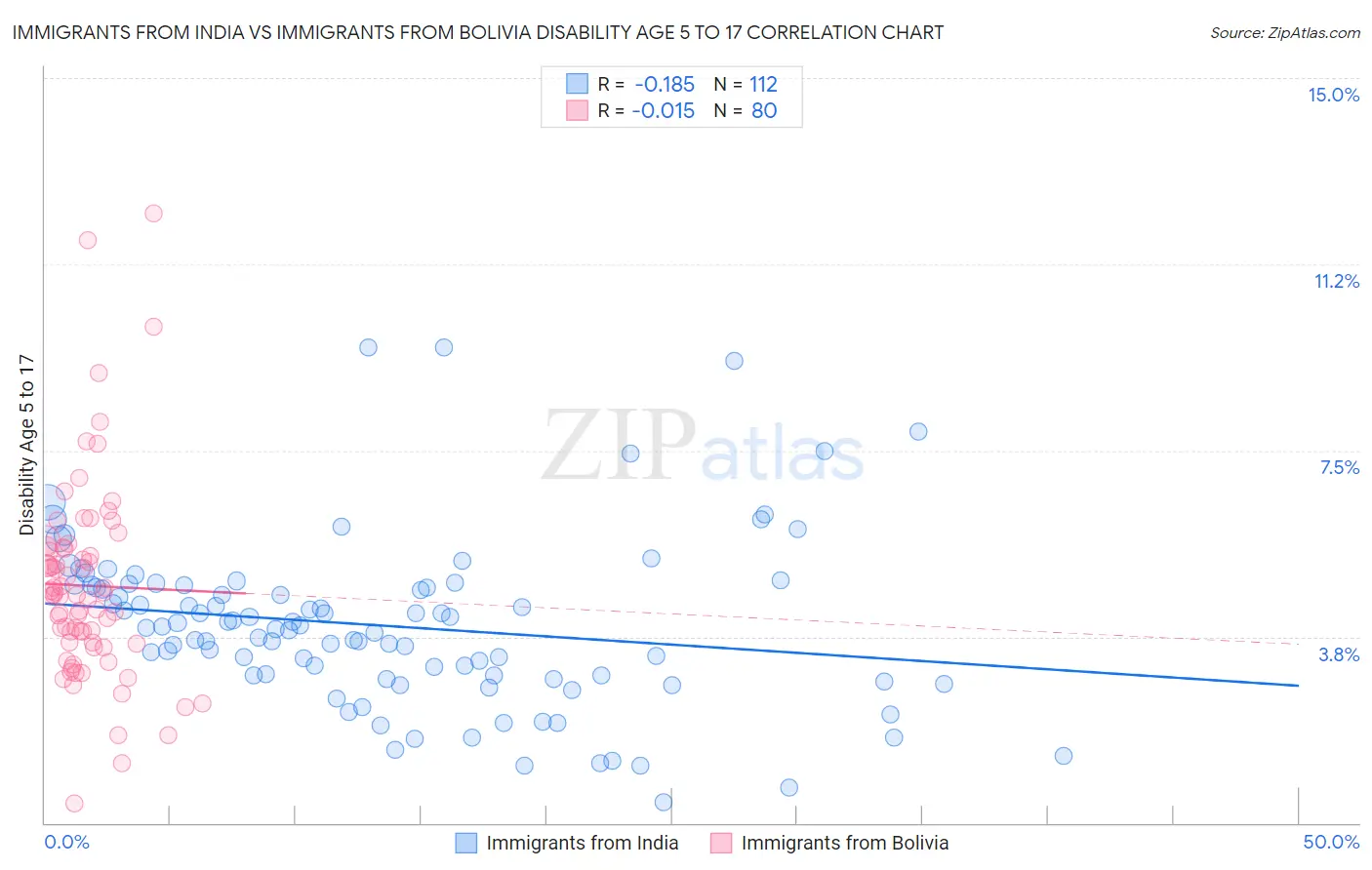 Immigrants from India vs Immigrants from Bolivia Disability Age 5 to 17