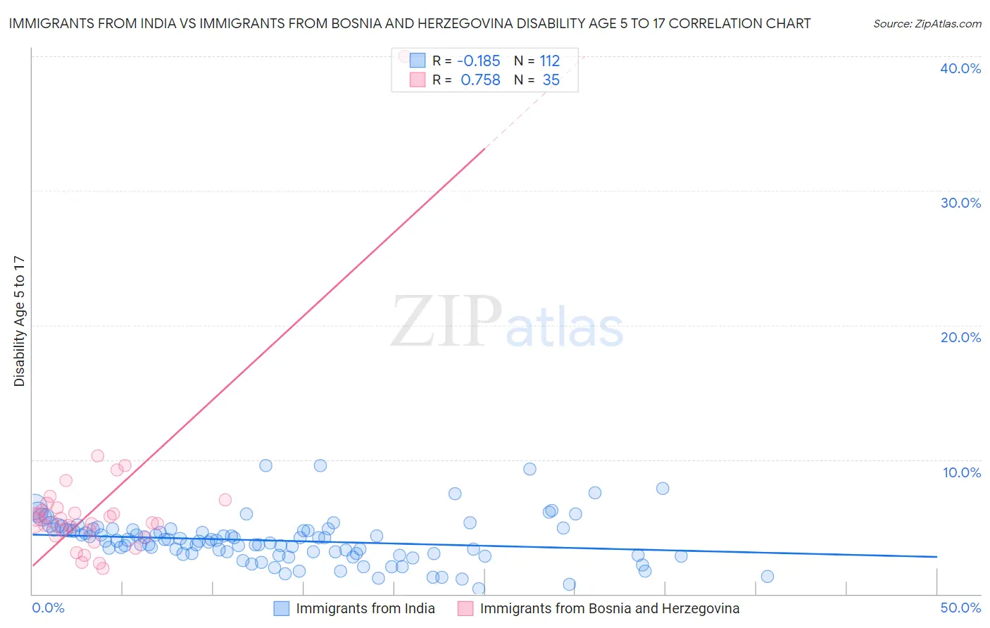 Immigrants from India vs Immigrants from Bosnia and Herzegovina Disability Age 5 to 17