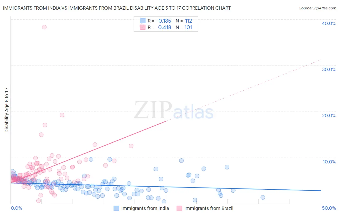 Immigrants from India vs Immigrants from Brazil Disability Age 5 to 17