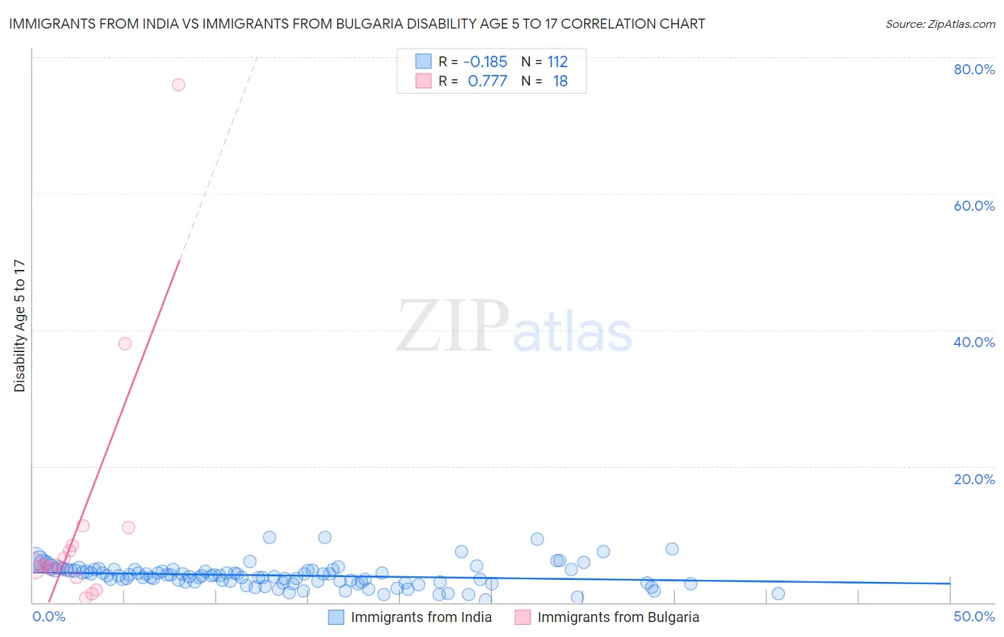 Immigrants from India vs Immigrants from Bulgaria Disability Age 5 to 17