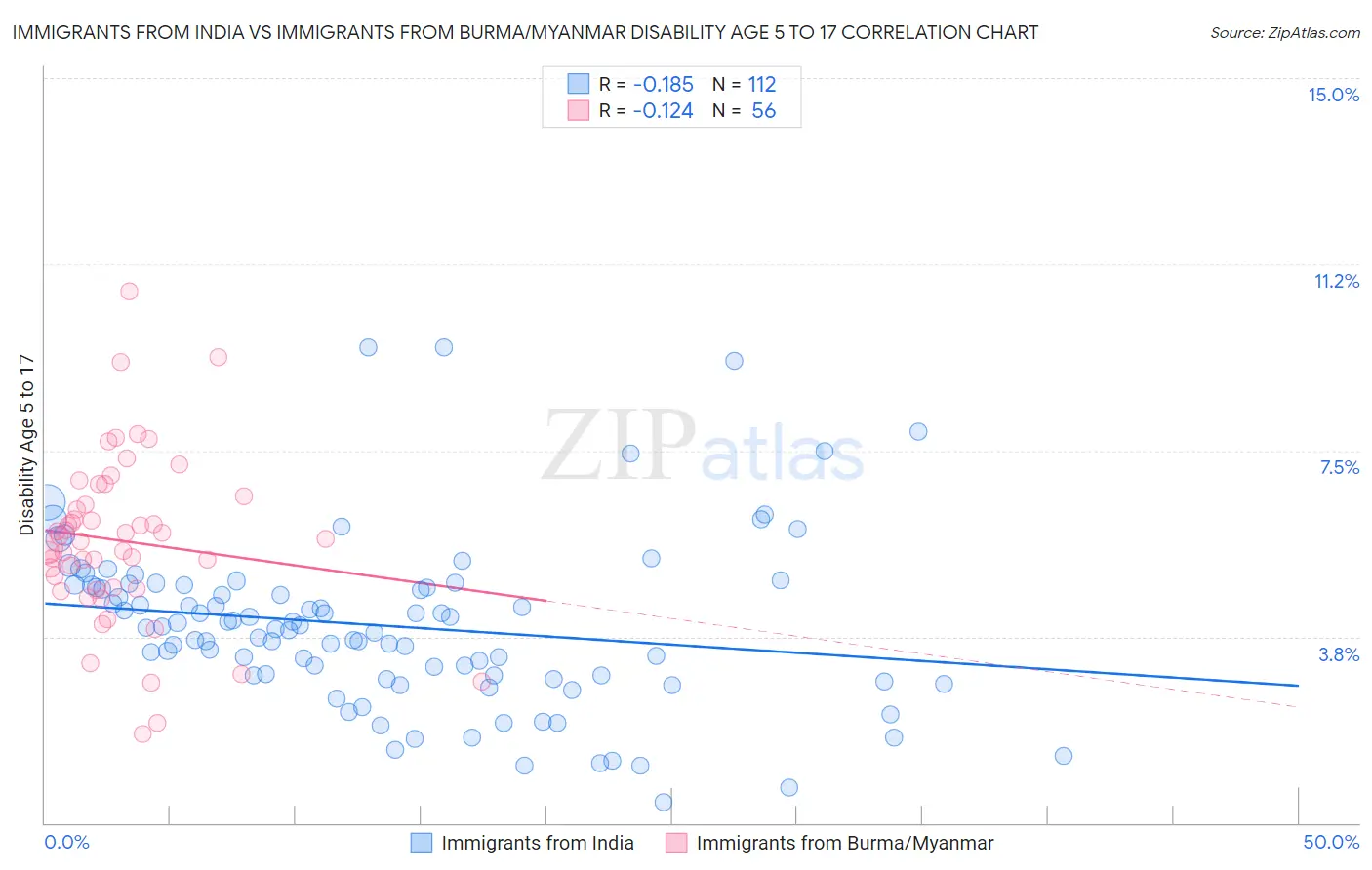 Immigrants from India vs Immigrants from Burma/Myanmar Disability Age 5 to 17