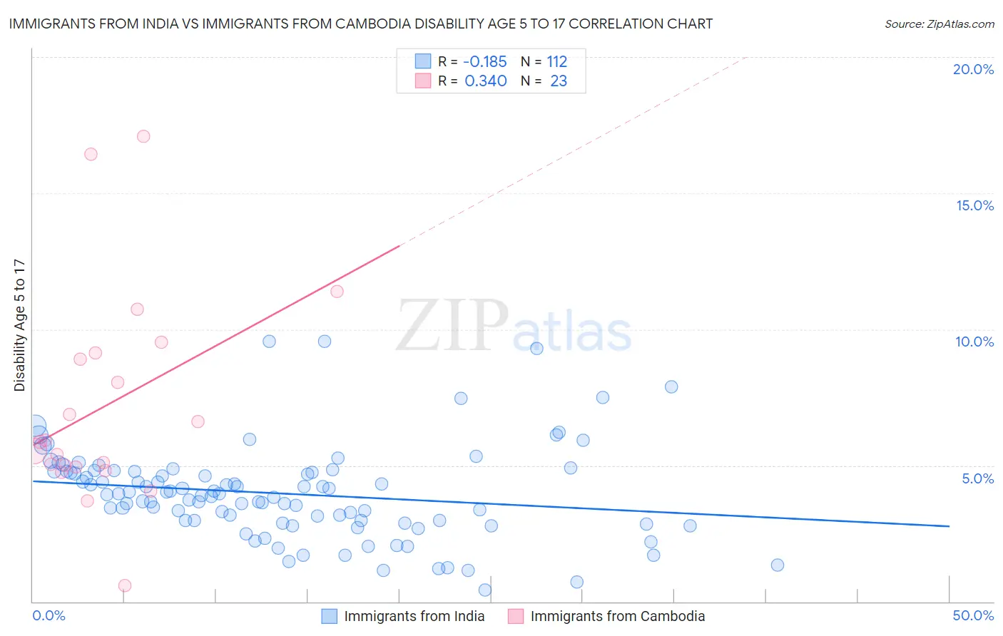 Immigrants from India vs Immigrants from Cambodia Disability Age 5 to 17