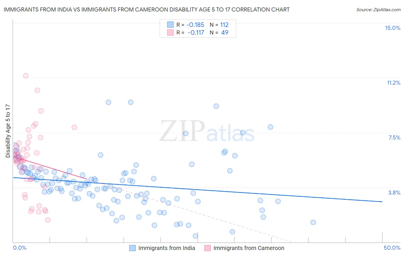 Immigrants from India vs Immigrants from Cameroon Disability Age 5 to 17