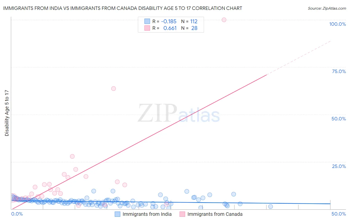 Immigrants from India vs Immigrants from Canada Disability Age 5 to 17