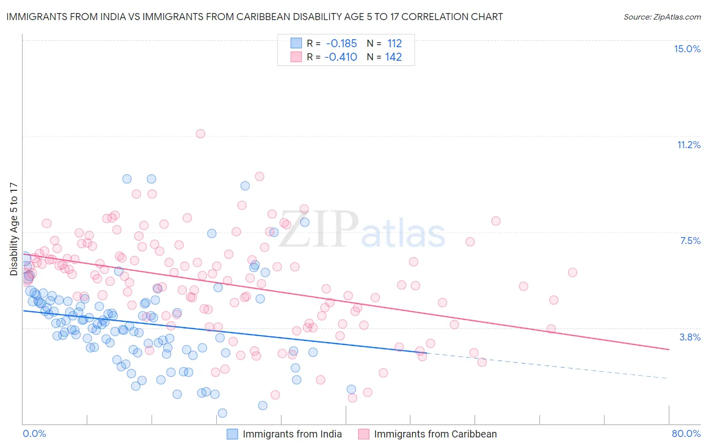 Immigrants from India vs Immigrants from Caribbean Disability Age 5 to 17