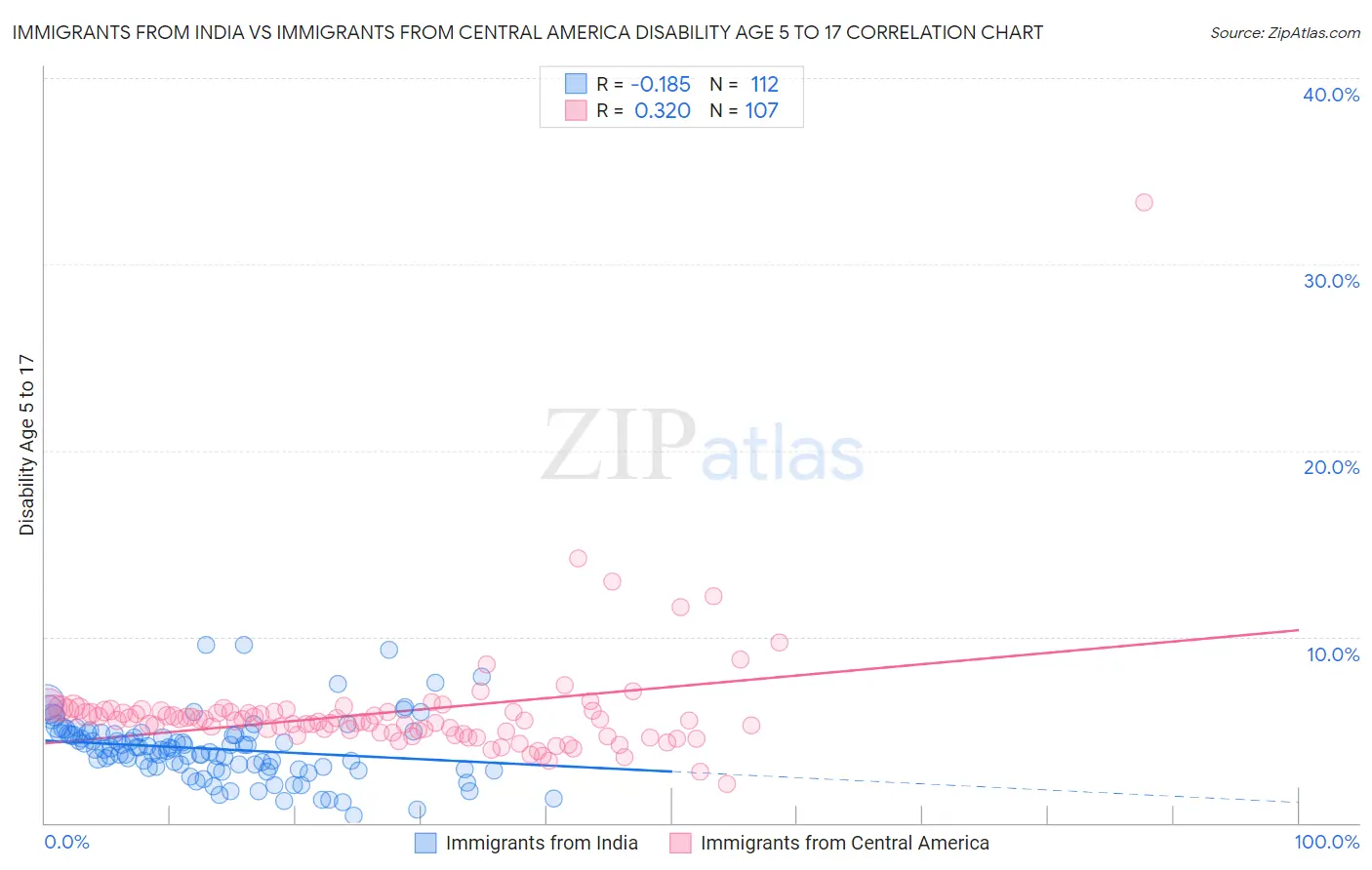 Immigrants from India vs Immigrants from Central America Disability Age 5 to 17