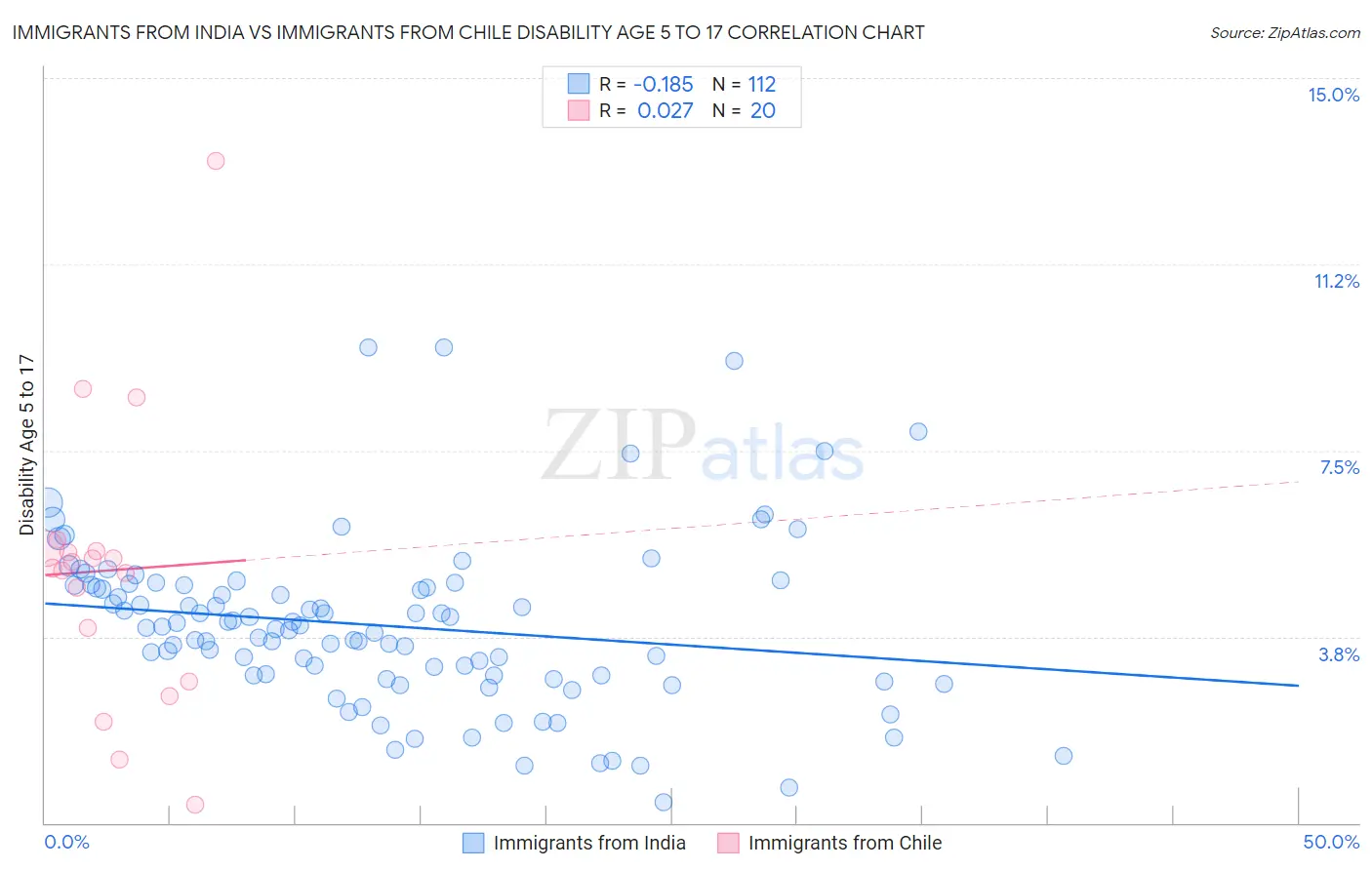 Immigrants from India vs Immigrants from Chile Disability Age 5 to 17