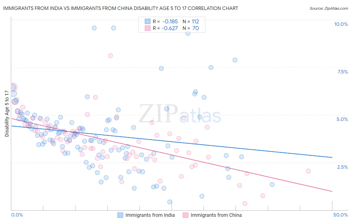 Immigrants from India vs Immigrants from China Disability Age 5 to 17