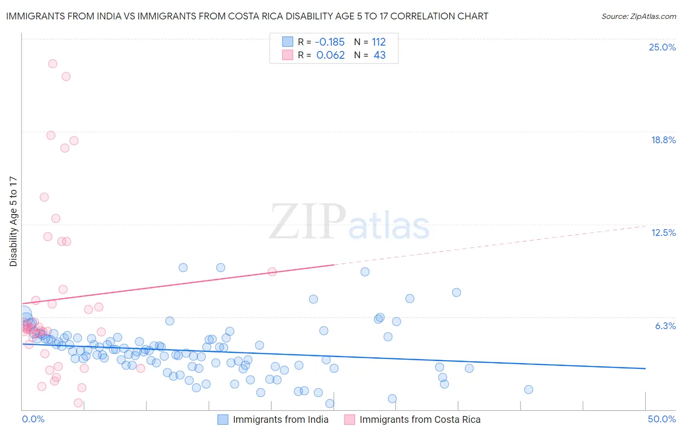 Immigrants from India vs Immigrants from Costa Rica Disability Age 5 to 17