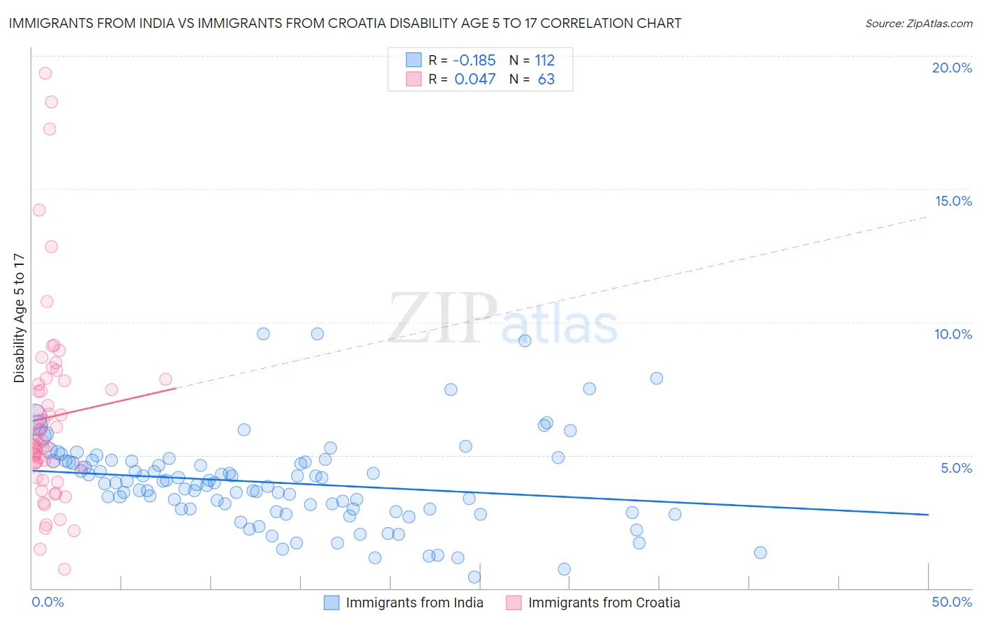 Immigrants from India vs Immigrants from Croatia Disability Age 5 to 17