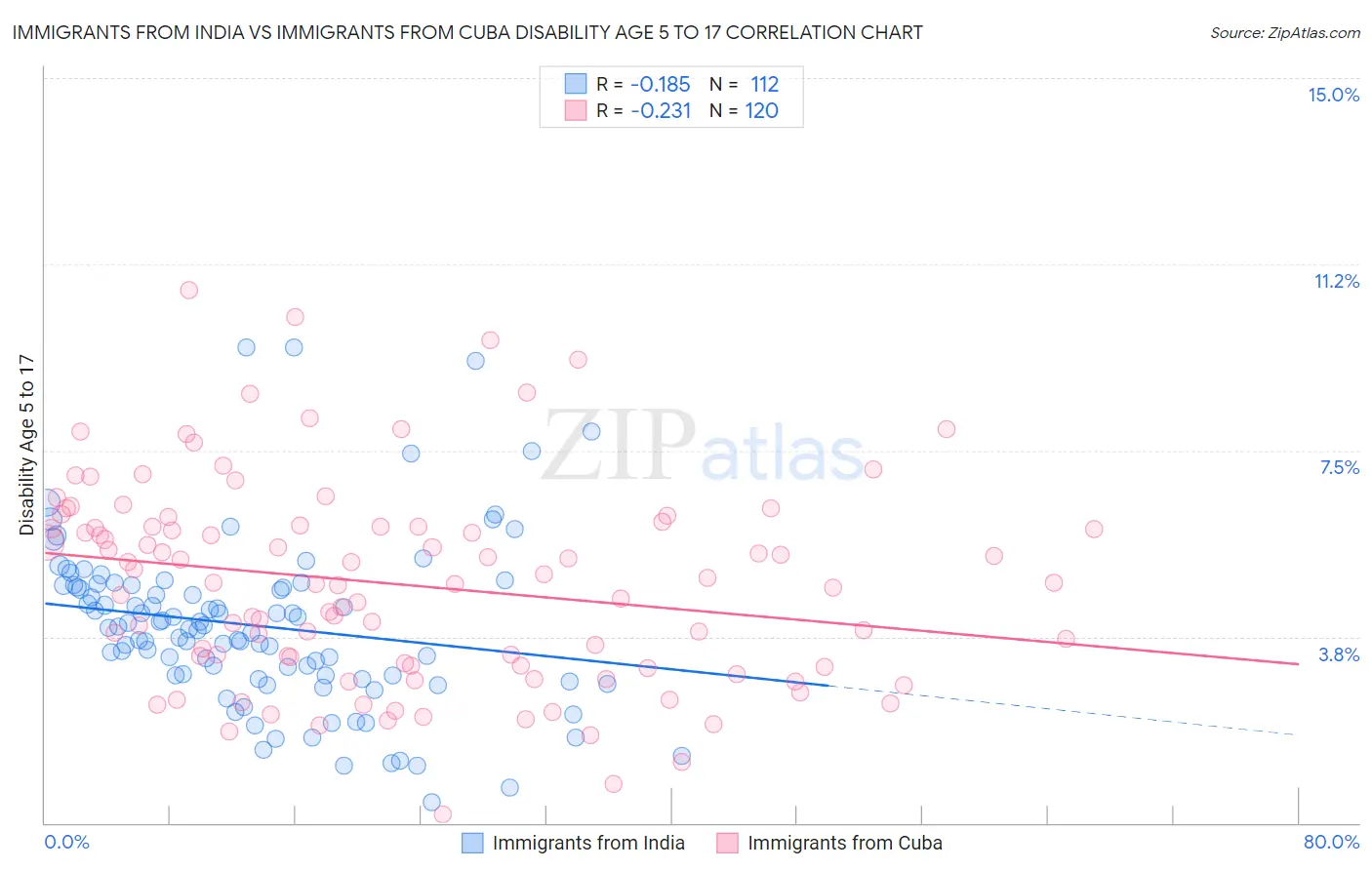 Immigrants from India vs Immigrants from Cuba Disability Age 5 to 17