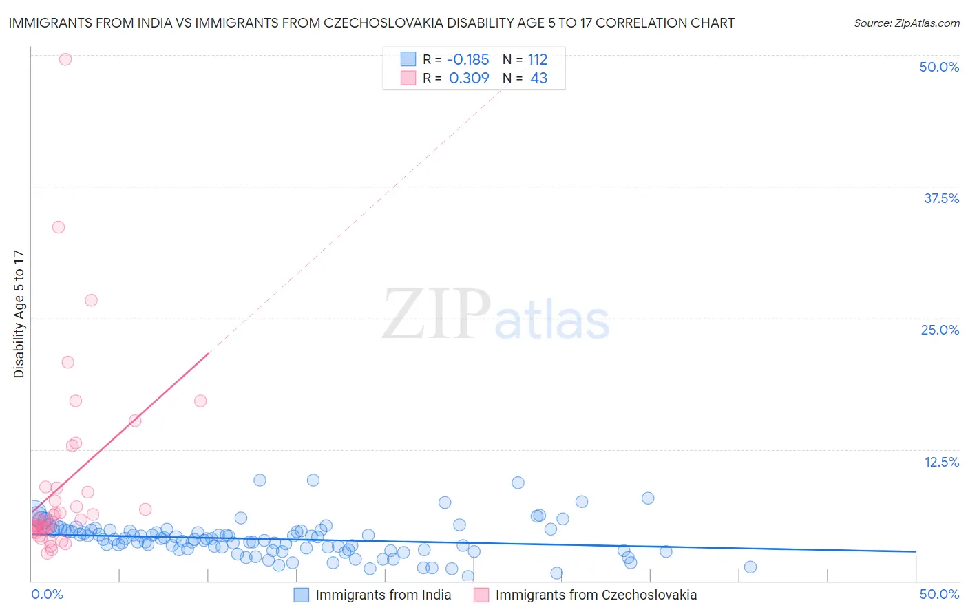 Immigrants from India vs Immigrants from Czechoslovakia Disability Age 5 to 17