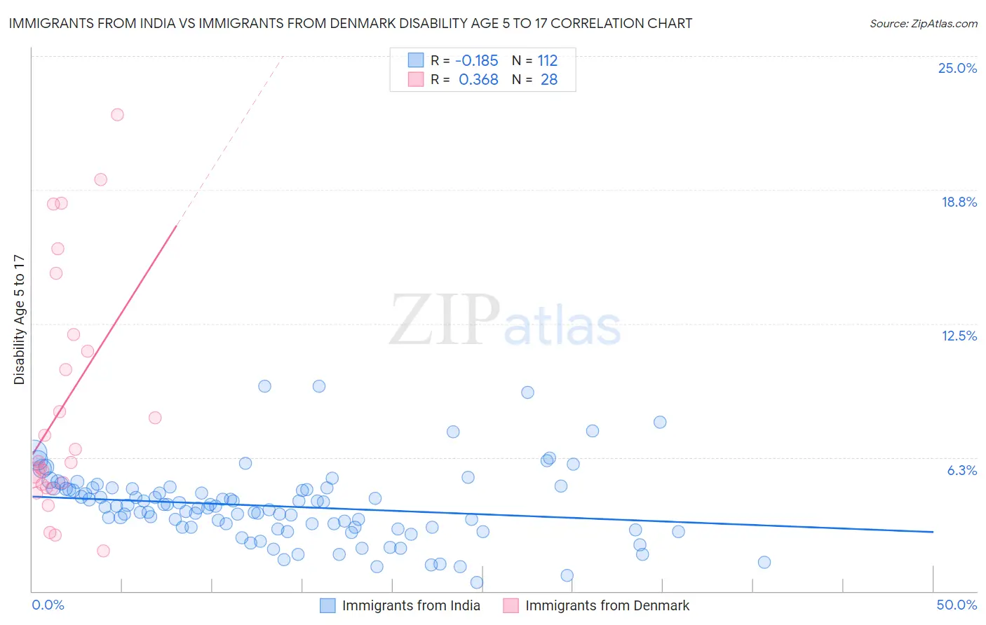 Immigrants from India vs Immigrants from Denmark Disability Age 5 to 17