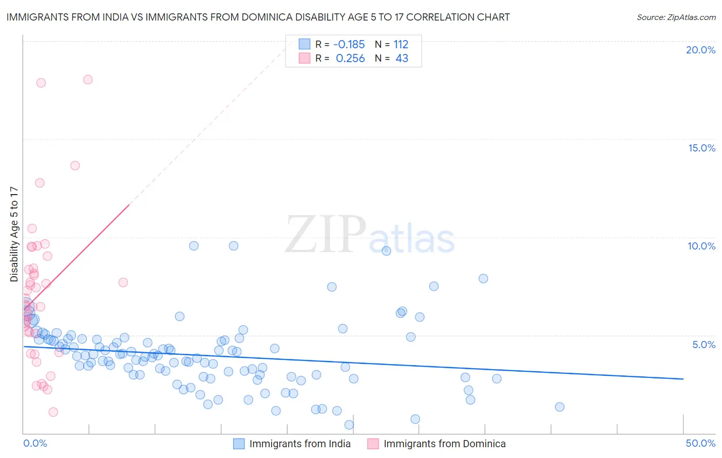 Immigrants from India vs Immigrants from Dominica Disability Age 5 to 17
