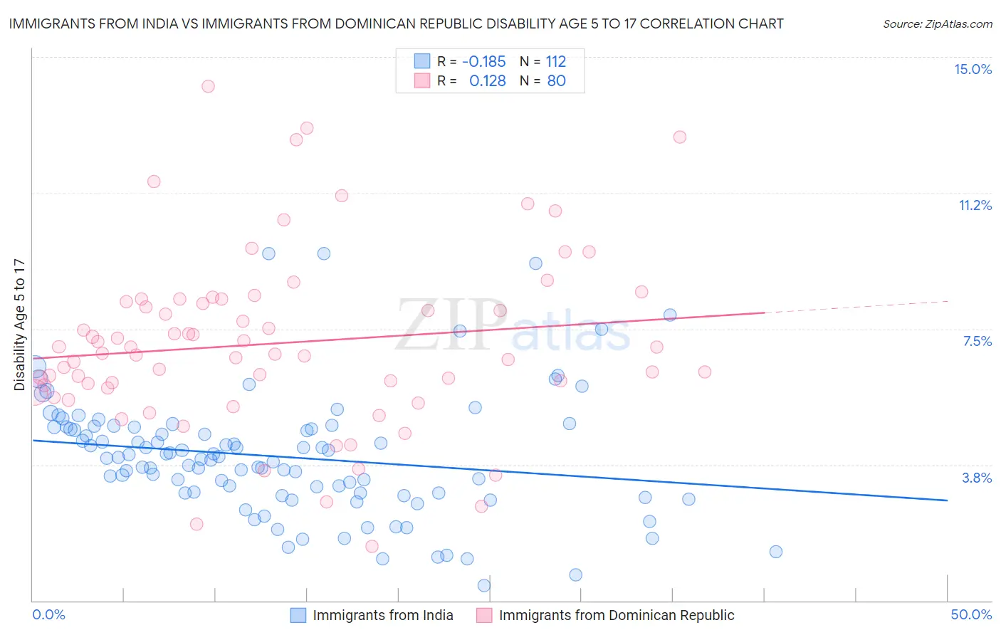 Immigrants from India vs Immigrants from Dominican Republic Disability Age 5 to 17