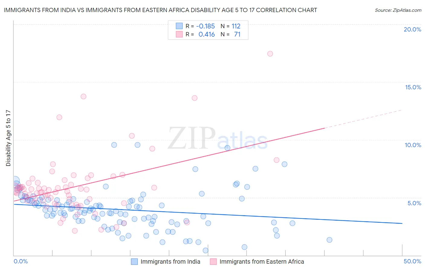 Immigrants from India vs Immigrants from Eastern Africa Disability Age 5 to 17