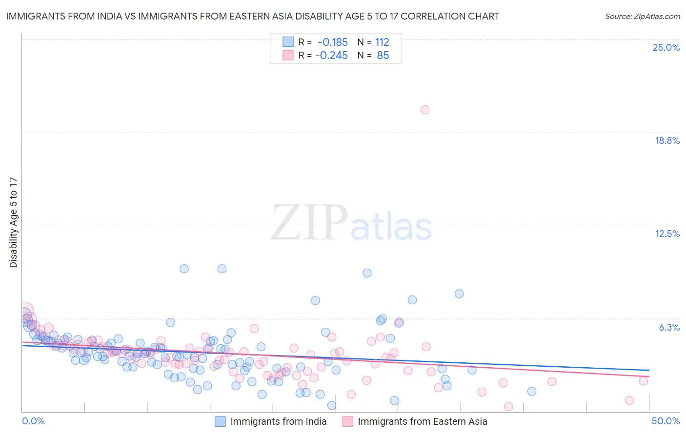 Immigrants from India vs Immigrants from Eastern Asia Disability Age 5 to 17