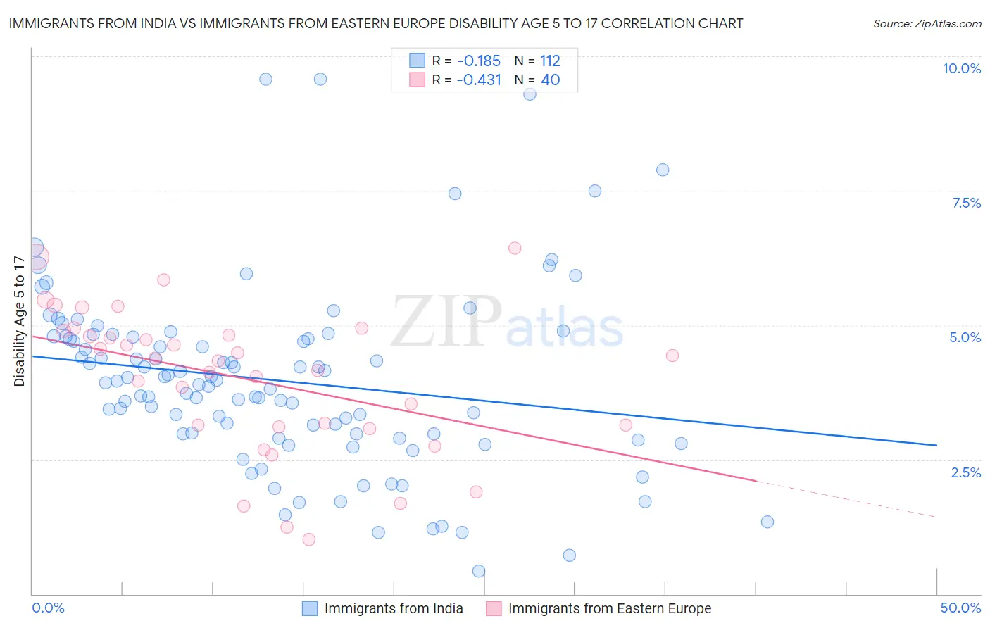 Immigrants from India vs Immigrants from Eastern Europe Disability Age 5 to 17