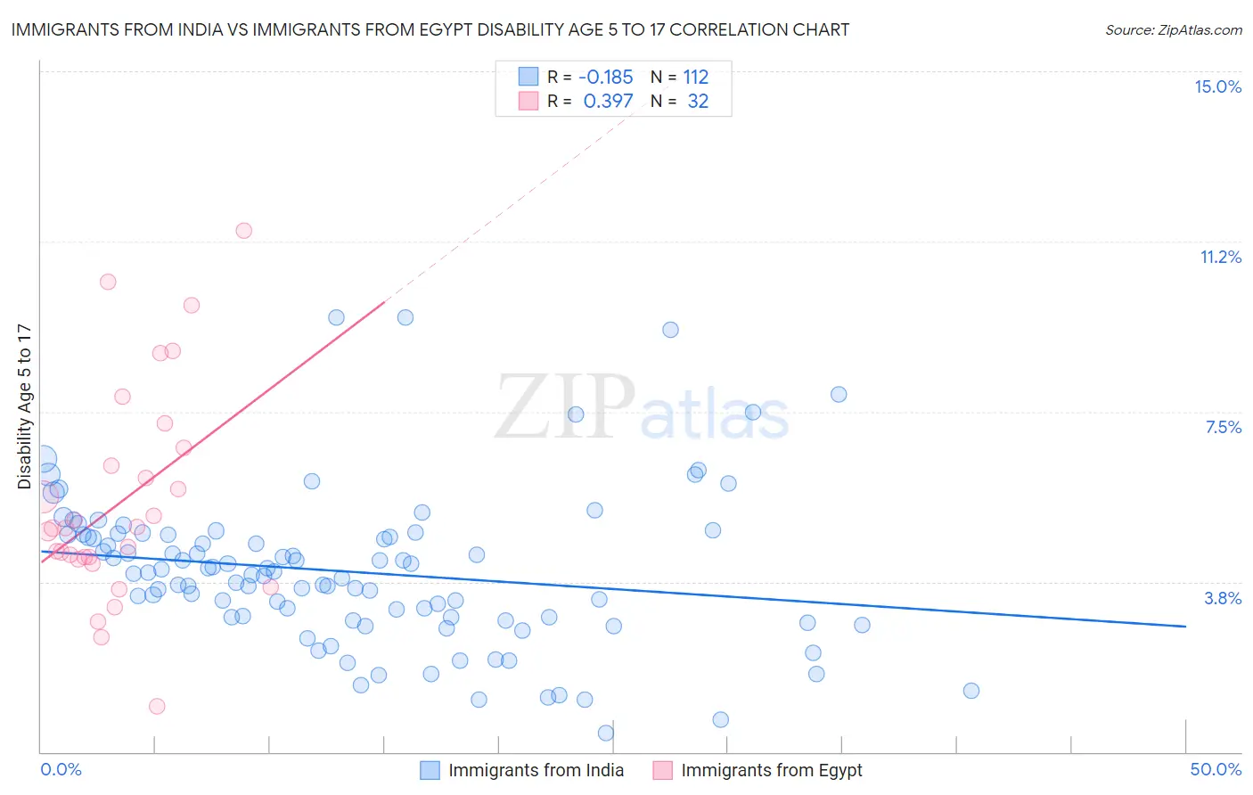 Immigrants from India vs Immigrants from Egypt Disability Age 5 to 17