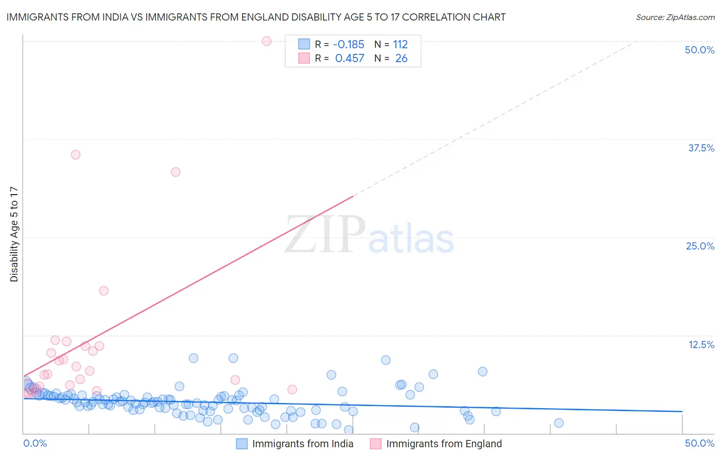 Immigrants from India vs Immigrants from England Disability Age 5 to 17
