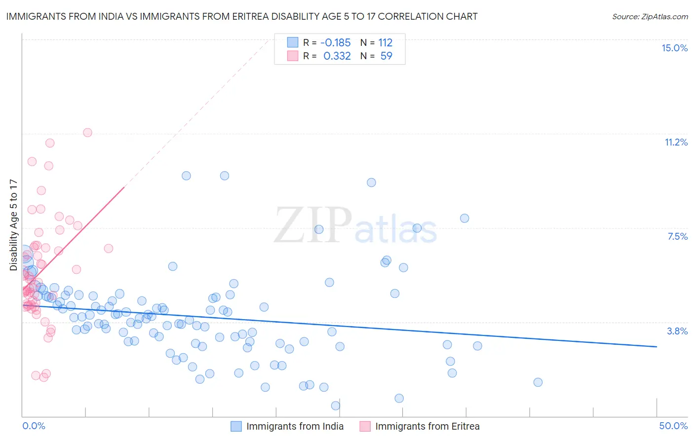 Immigrants from India vs Immigrants from Eritrea Disability Age 5 to 17