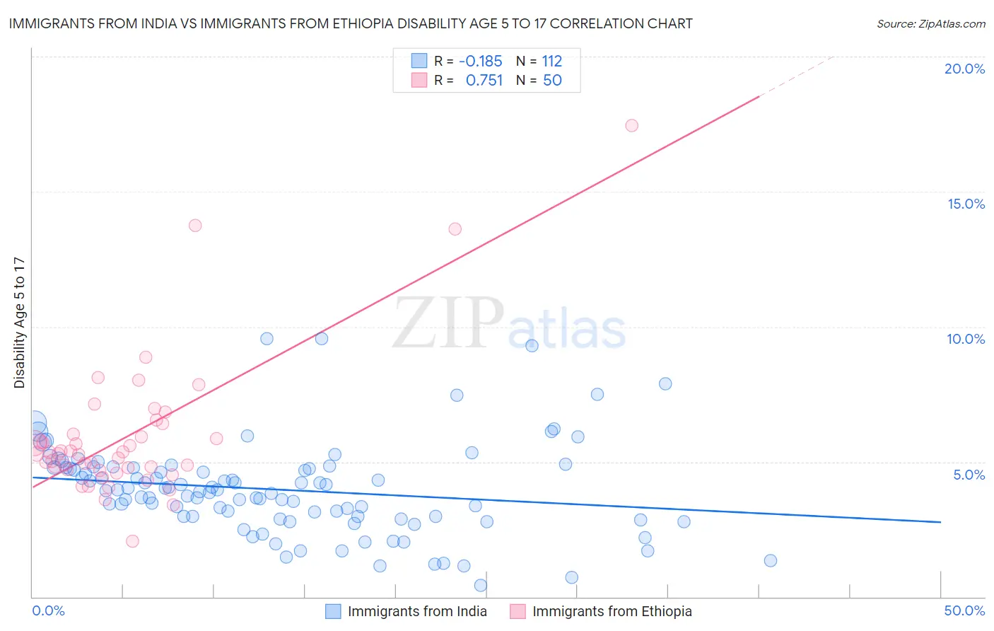 Immigrants from India vs Immigrants from Ethiopia Disability Age 5 to 17