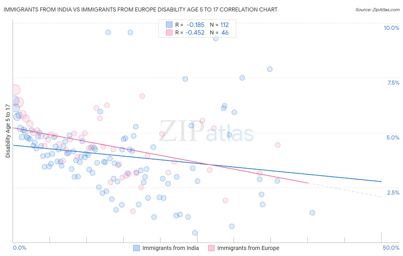 Immigrants from India vs Immigrants from Europe Disability Age 5 to 17