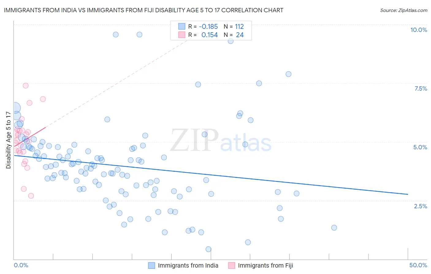 Immigrants from India vs Immigrants from Fiji Disability Age 5 to 17