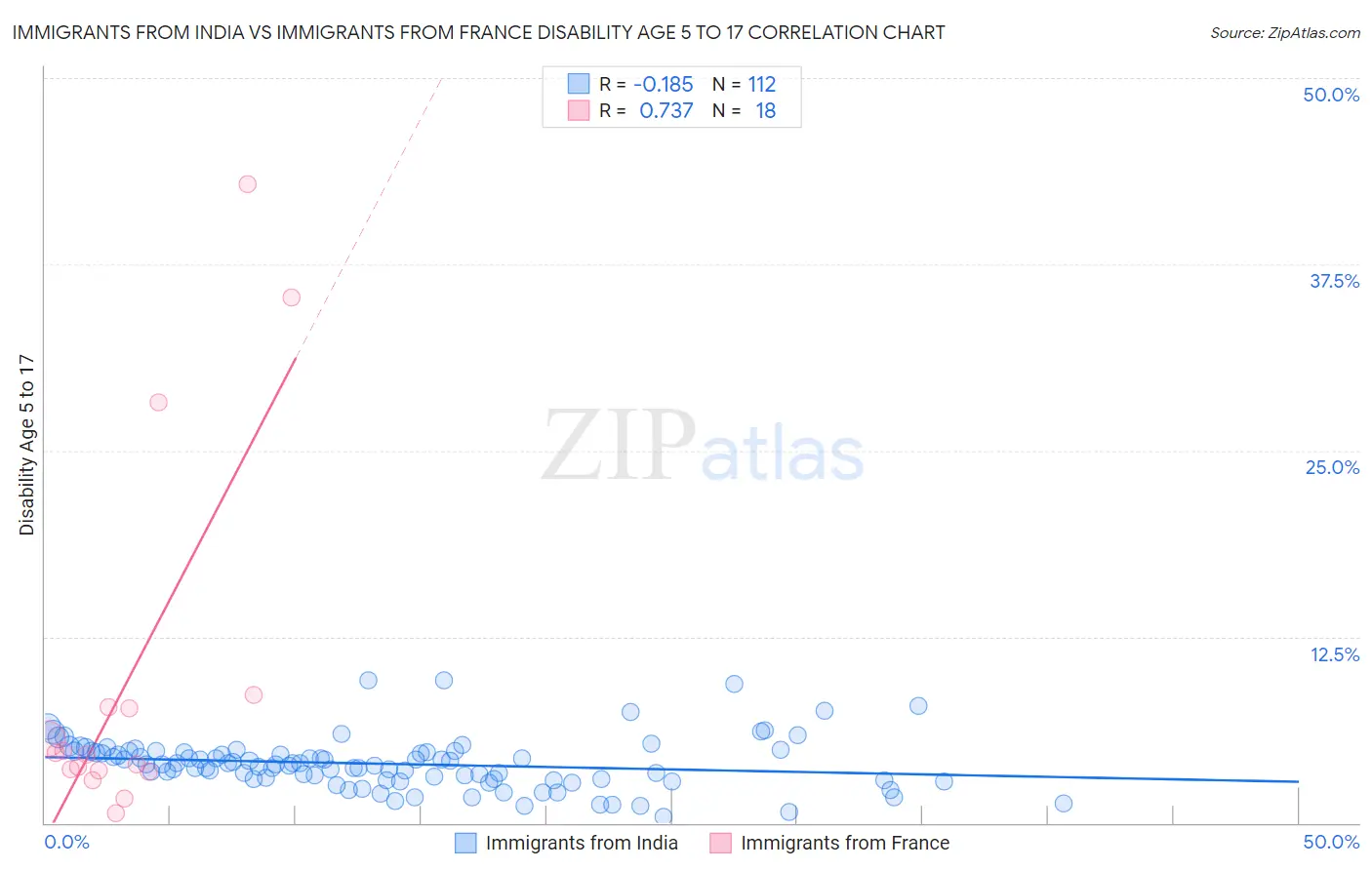 Immigrants from India vs Immigrants from France Disability Age 5 to 17