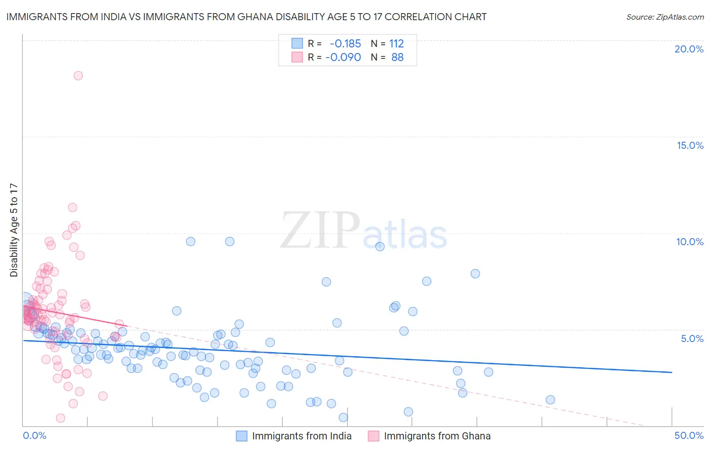 Immigrants from India vs Immigrants from Ghana Disability Age 5 to 17